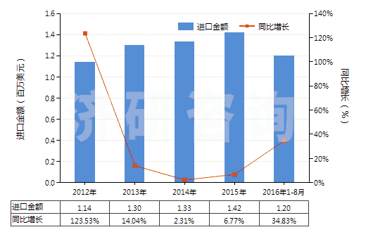 2012-2016年8月中國硫酸鎂(HS28332100)進(jìn)口總額及增速統(tǒng)計(jì)